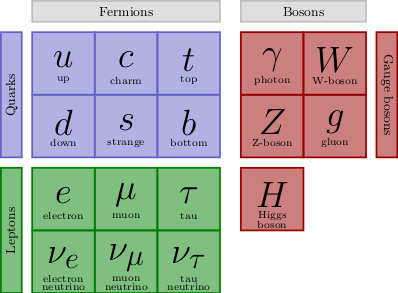 The Standard Model of particle physics